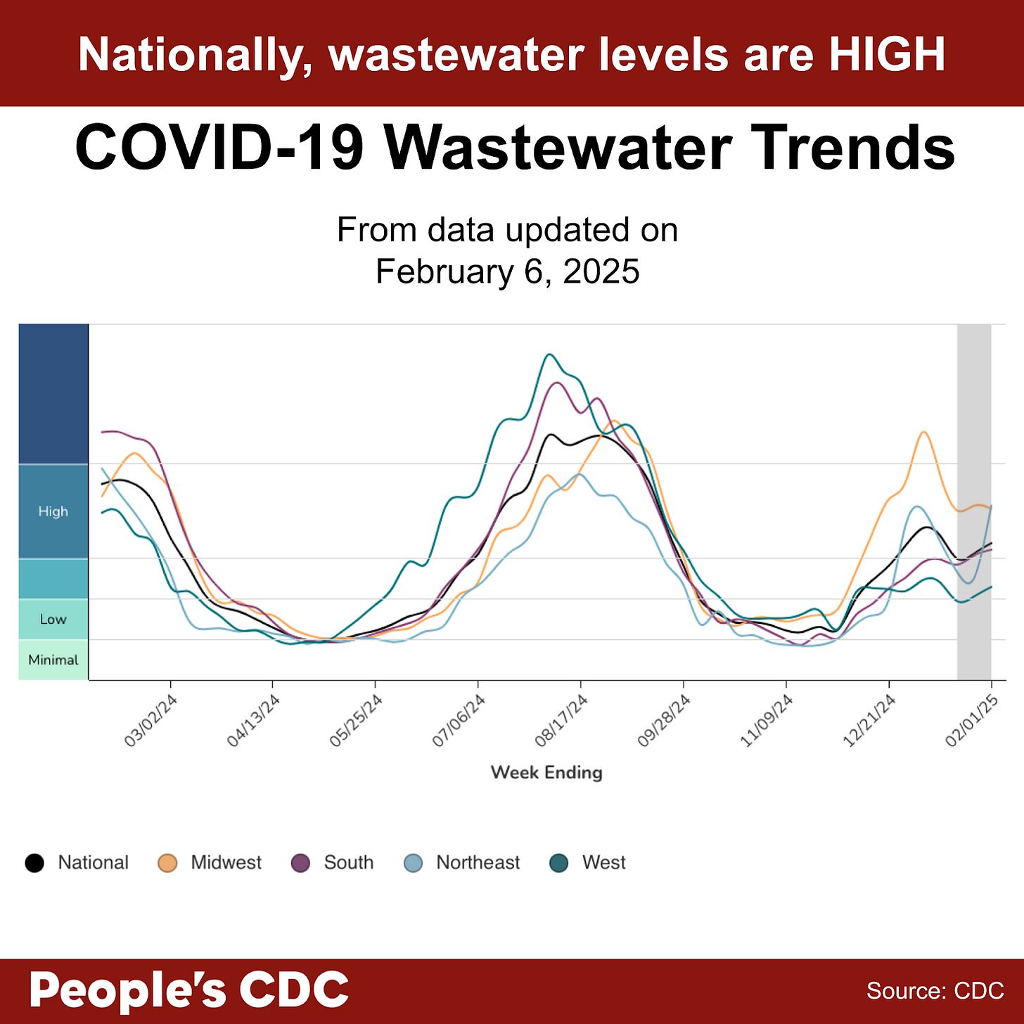 A line graph’s title reads, “COVID-19 Wastewater Trends from data updated on February 6, 2025.” Wastewater Viral Activity Levels are indicated on the left-hand vertical axis, going from “Minimal” to “Very High”, and “Week Ending” across the horizontal axis, with date labels ranging from 03/02/24 to 02/01/25. A key at the bottom indicates line colors. National is black, Midwest is orange, South is purple, Northeast is light blue, and West is green. In the most recent weeks, the national line is increasing slightly within the high category. The midwest line is plateaued within the high category, higher than the national line. The line representing the northeast showed a peak in late December in the high category, then decreased to moderate in January, and now shows a brisk increase back into the high category and about even with its Summer 2024 peak. The South is increasing gradually, having just entered the high category, and the West is increasing slightly in the moderate category. Text at the bottom reads “People’s CDC. Source: CDC.”