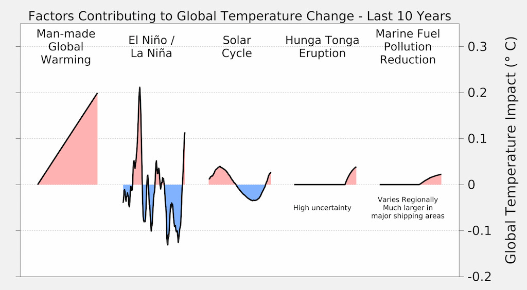 Factors contributing to global temperature change over the last 10 years