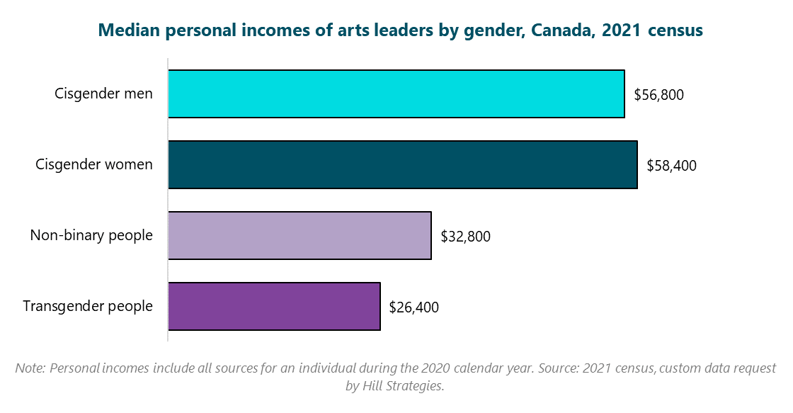 Bar graph of Median personal incomes of arts leaders by gender, Canada, 2021 census.  Transgender people: $26400.  Non-binary people: $32800.  Cisgender women: $58400.  Cisgender men: $56800.  Note: Personal incomes include all sources for an individual during the 2020 calendar year. Source: 2021 census, custom data request by Hill Strategies.