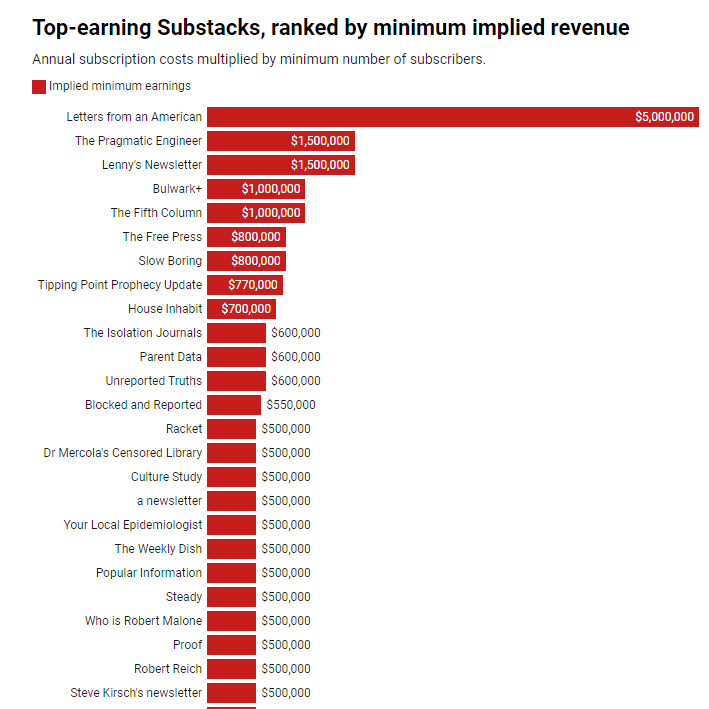 A graph detailing the revenue of top-earning Substacks, with many anti-vaxxers making nearly half a million dollars a year.