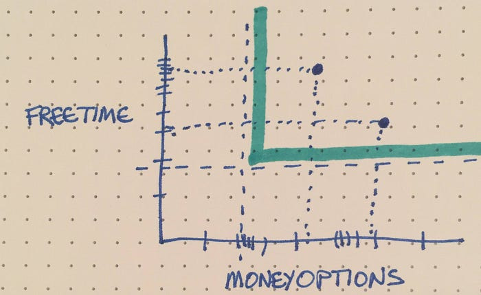 2 points added in the top right quadrant representing a tradeoff--more freetime & fewer moneyoptions versus more moneyoptions & less freetime