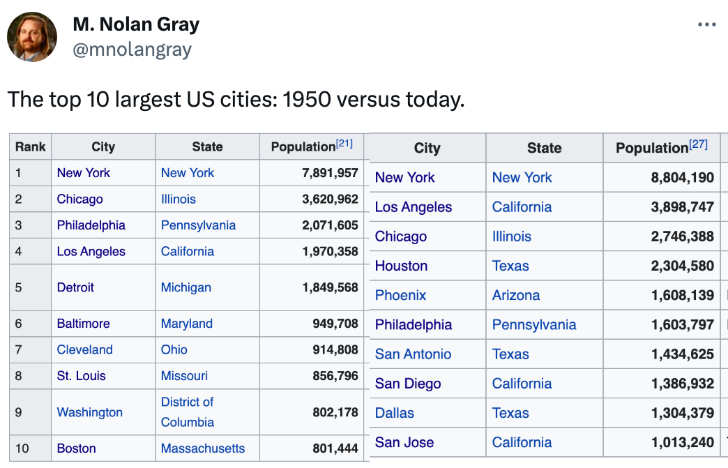  M. Nolan Gray @mnolangray The top 10 largest US cities: 1950 versus today.
