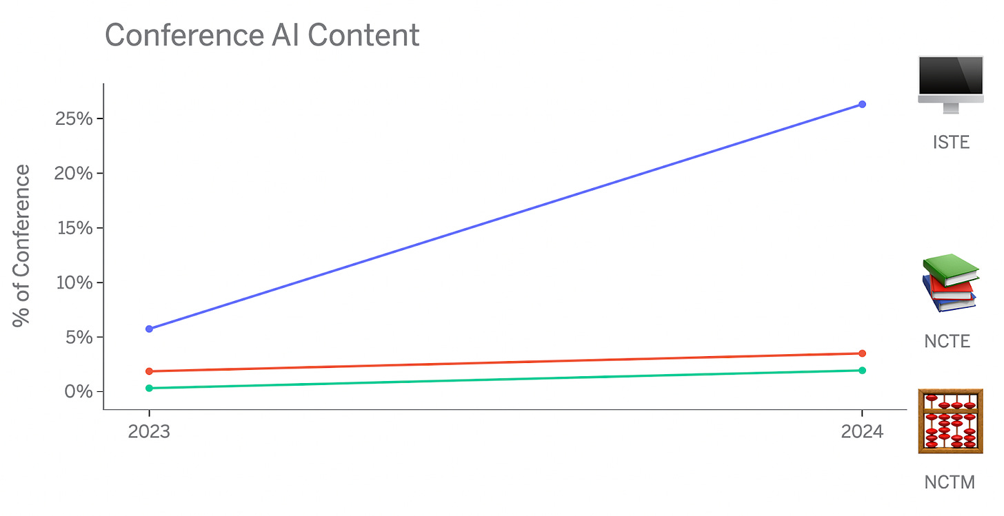 A bar chart called "Conference AI Content." It shows the growth in sessions about AI at three conferences from 2023 to 2024. In 2023, ISTE was at 5% roughly and this year is at 25%. The conference of English teachers and math teachers has grown at much slower rates by comparison.