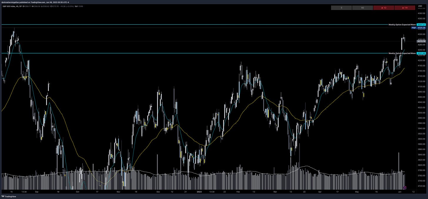 SPX Weekly Expected Move for Week of 6/5