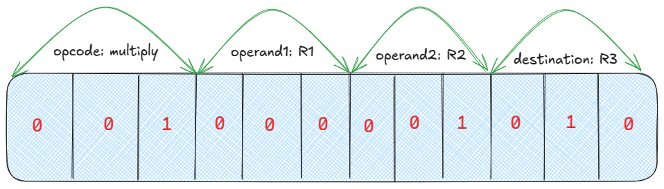 The binary encoding of the instruction to multiply the values in R1 and R2, and to store the output in R3. The binary encoding of the instruction to multiply the values in R1 and R2, and to store the output in R3.