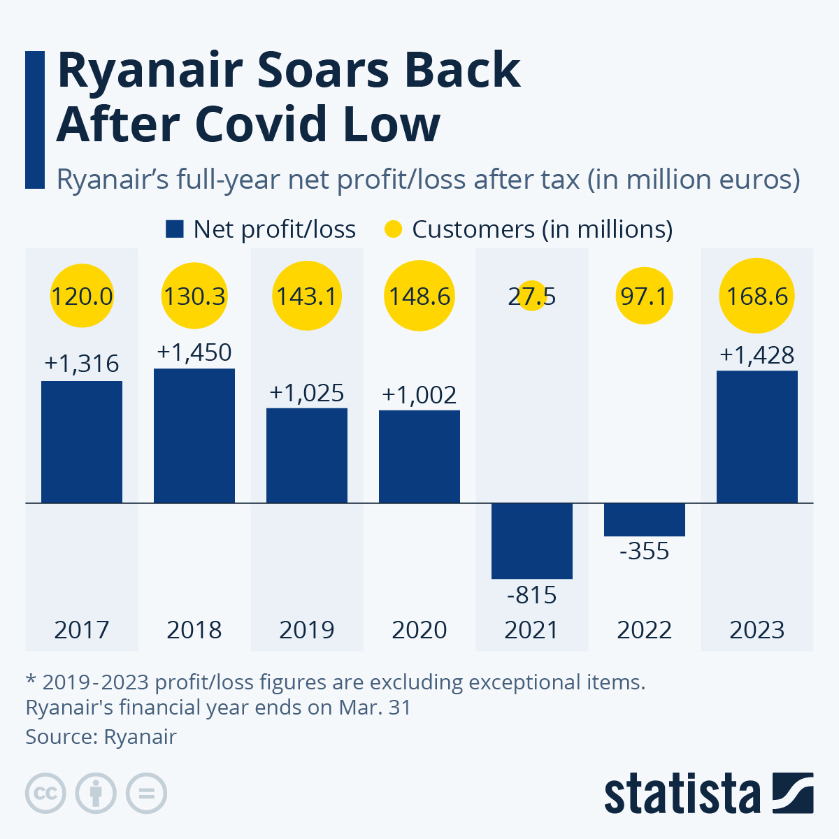 Chart: Ryanair Soars Back After Covid Low | Statista