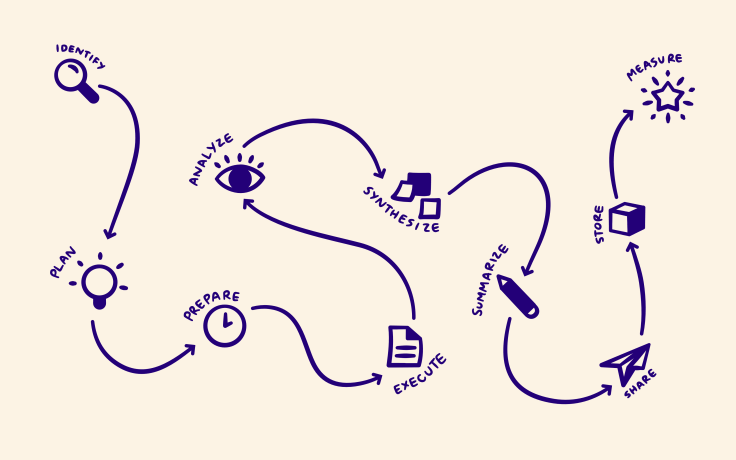 The entire user research journey from end-to-end.