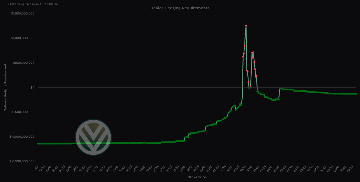 Aggregate View - negative total notional value shows bullish charm