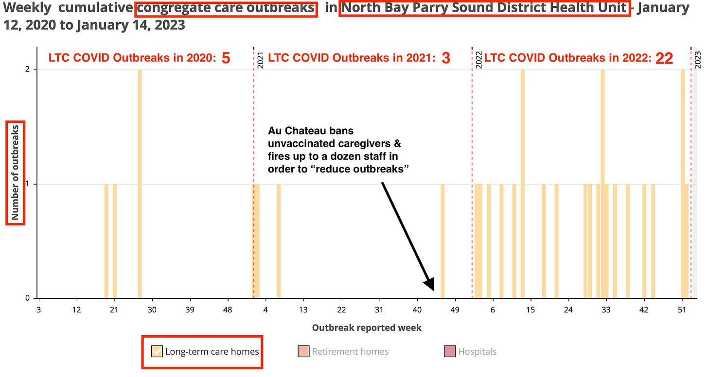 May be an image of text that says 'Weekly cumulative congregate care outbreaks 12, 2020 to January 14, 2023 LTC COVID Outbreaks 2020: 5 in North Bay Parry Sound District Health Unit January LTC COVID Outbreaks in 2021: 3 LTC COVID Outbreaks in 2022: 22 b otte Au Chateau bans unvaccinated caregivers & fires up dozen staff order "reduce outbreaks" 12 21 30 39 48 48 13 22 31 40 Long-term care homes 49 6 Outbreakreportedweek reported 15 24 Retirementhomes 33 51 Hospitals'