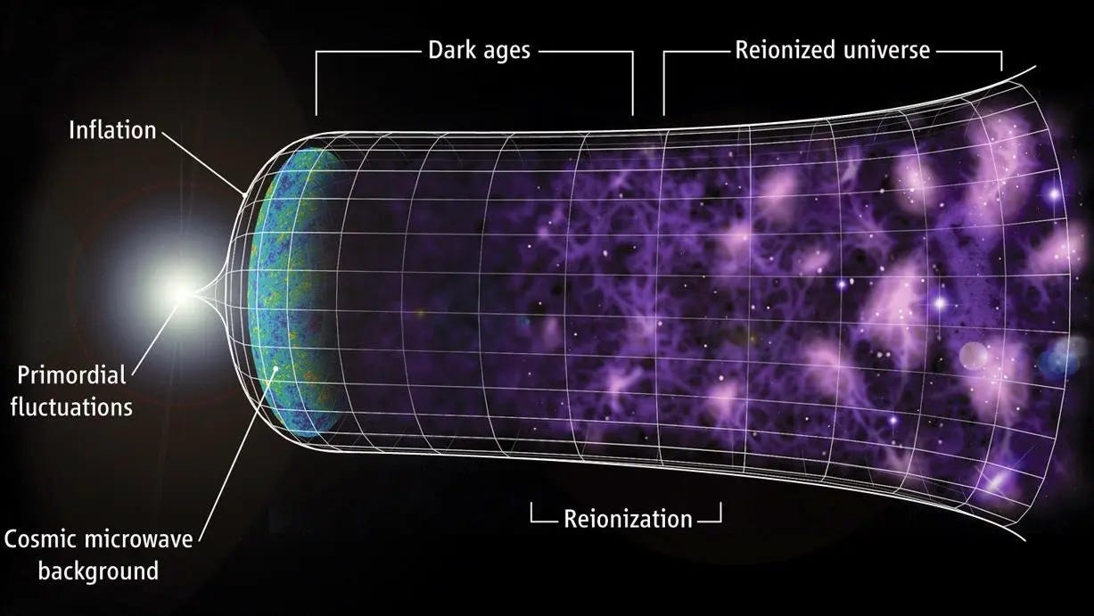 Diagram showing the progression of the universe from the Big bang to now. A dark path of empty space in the middle of the graphic indicates the cosmic dark ages.