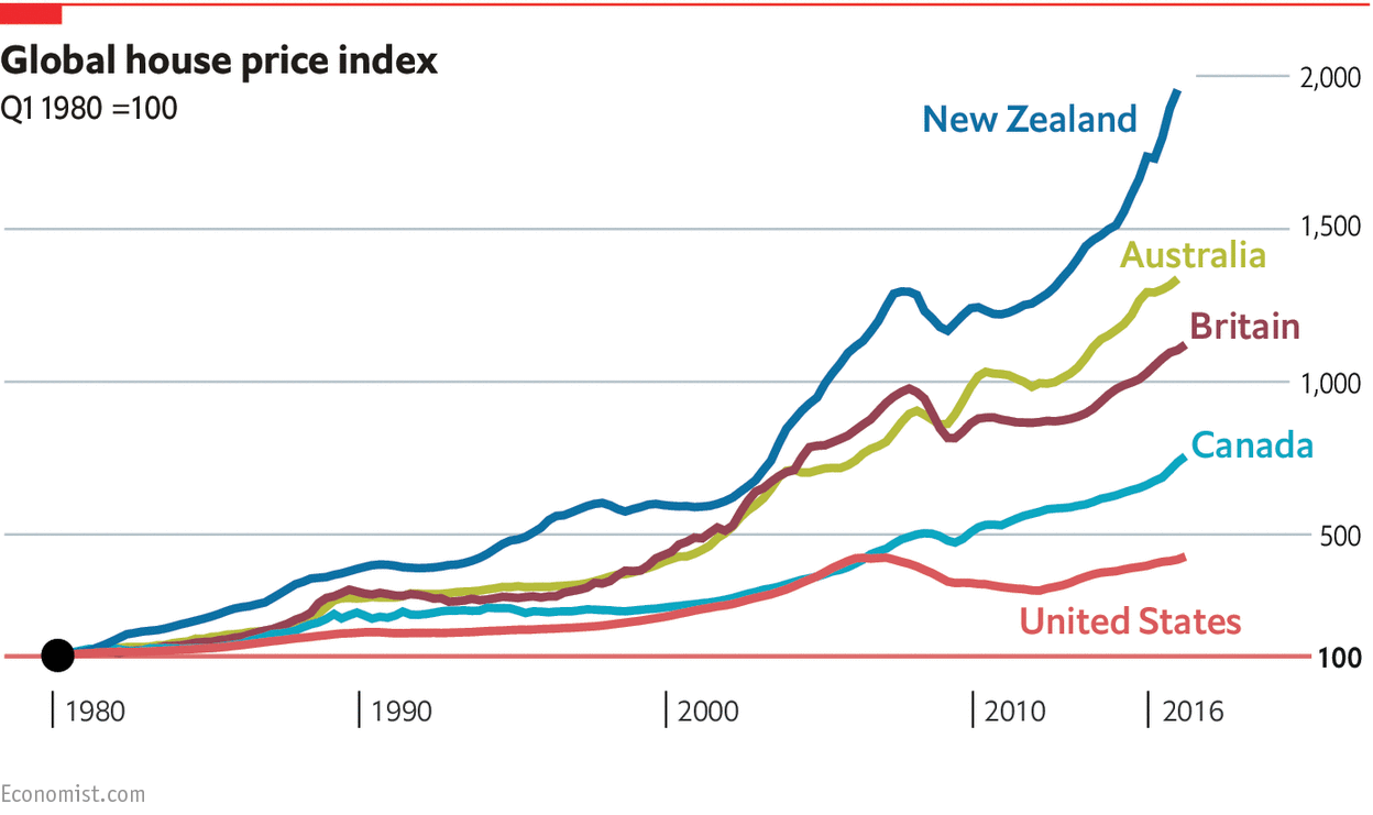 Global house prices