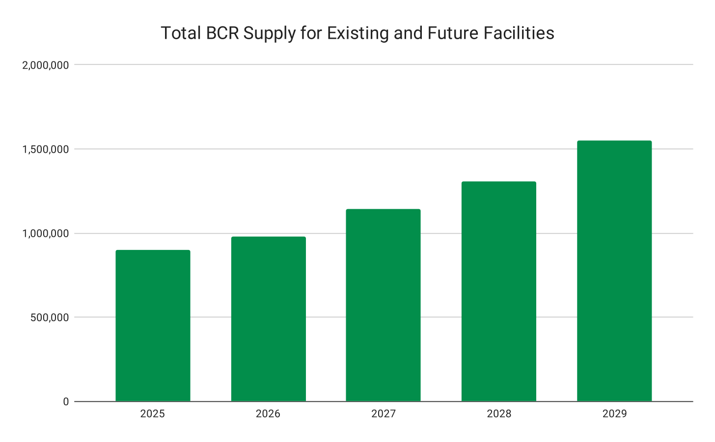 Total BCR Supply for Existing and Future Facilities