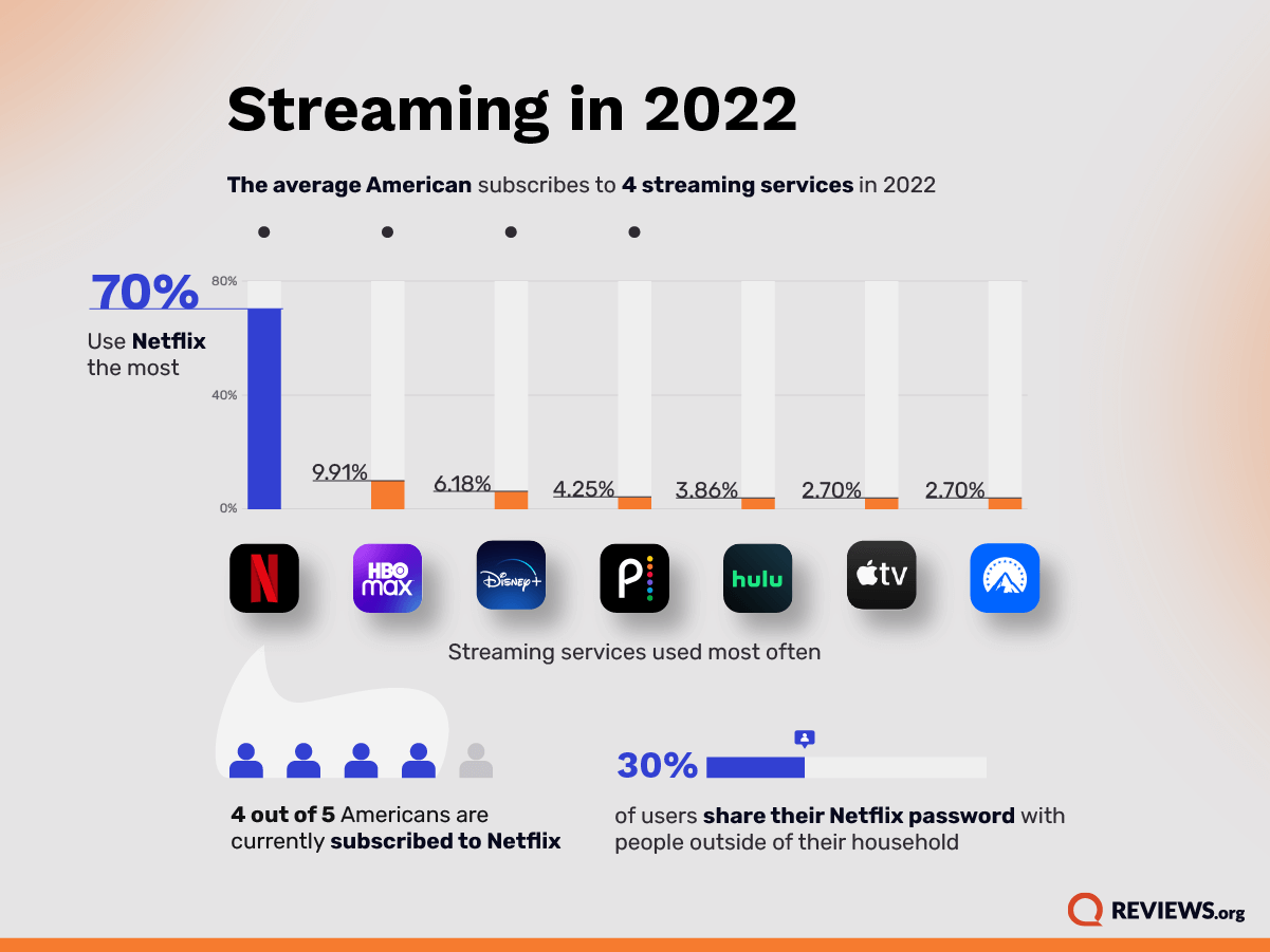Streaming in 2022: Is Netflix in for a Big Subscriber Surprise? |  Reviews.org