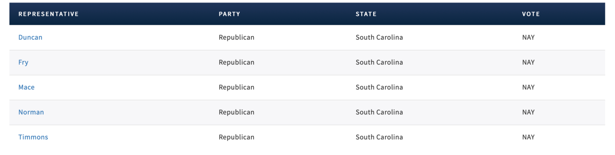 South Carolina MAGA Republican "nay" vote