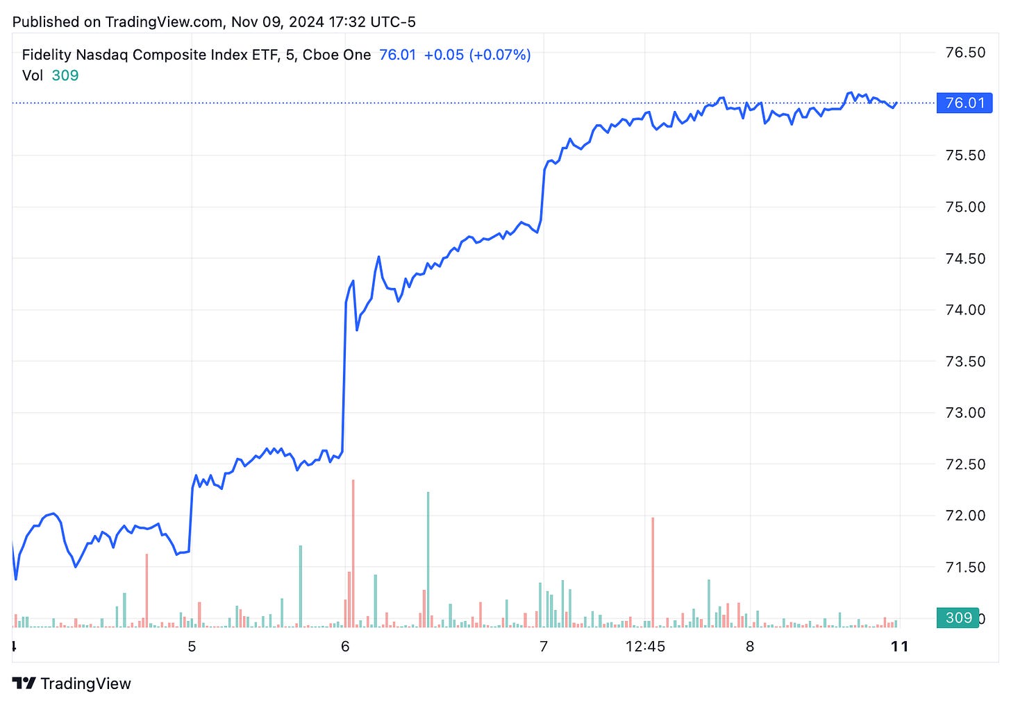 TradingView chart