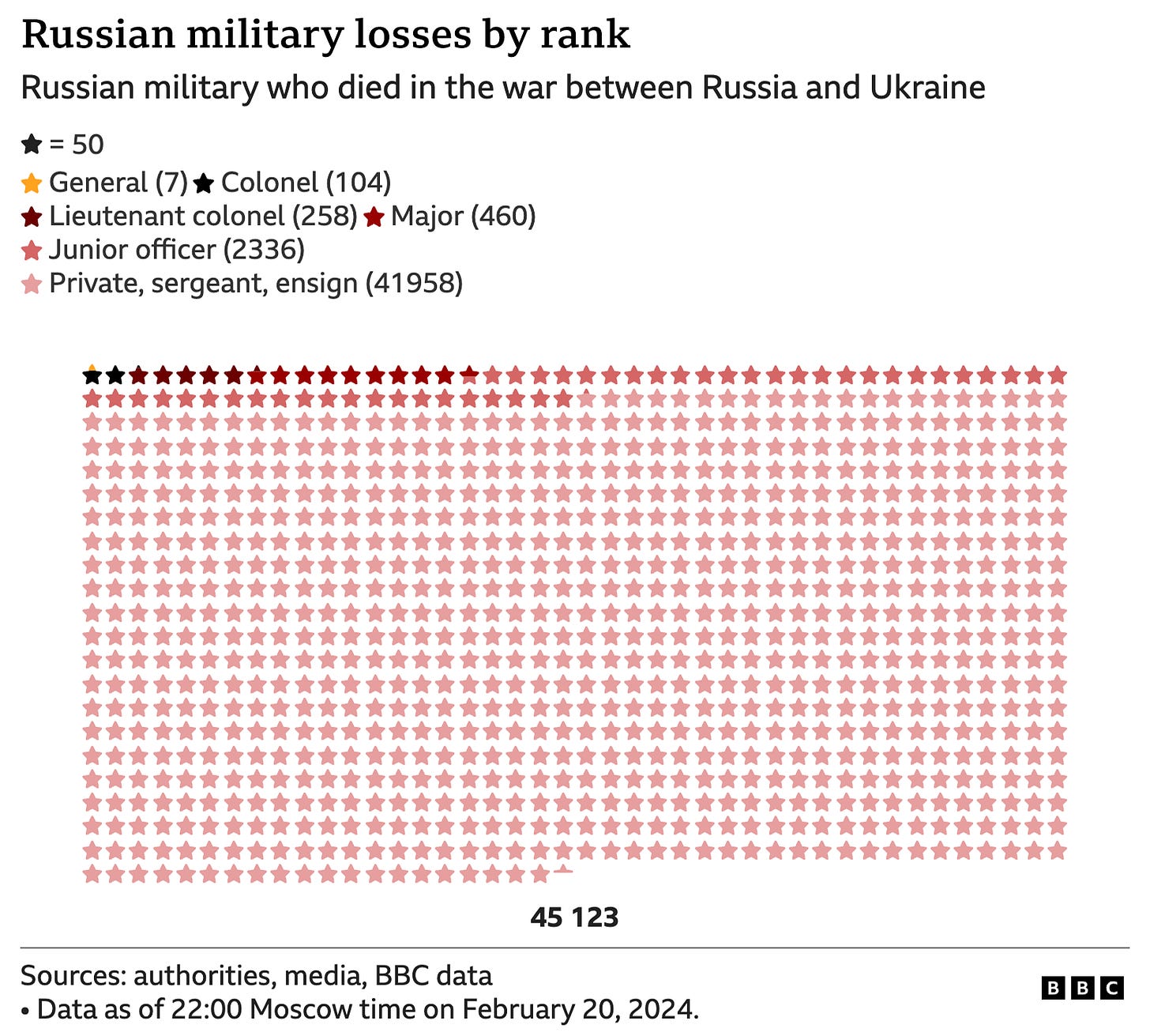 Russian military losses by rank