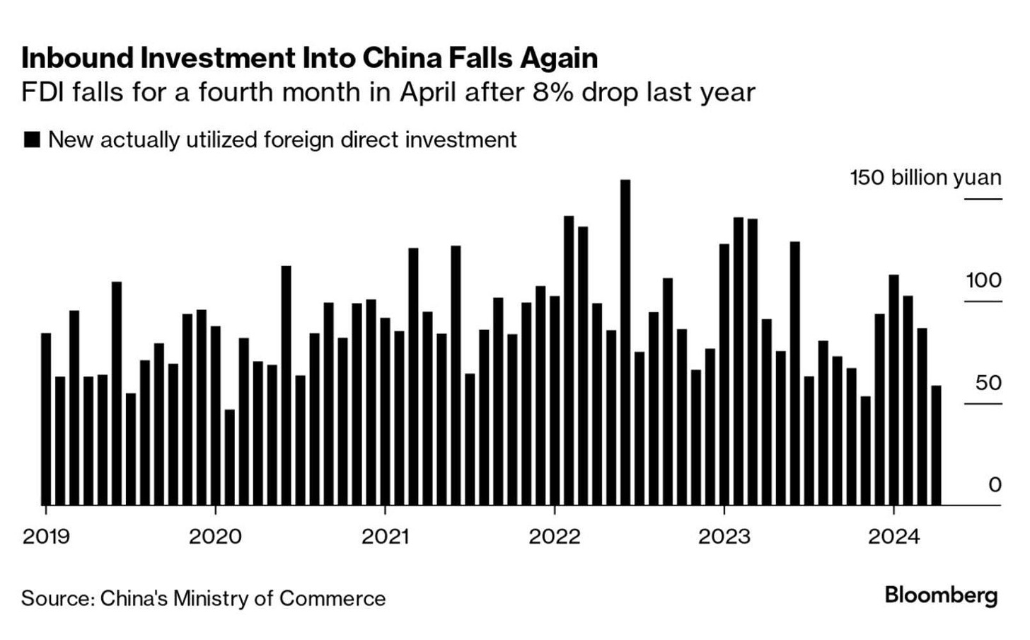 China investment falls