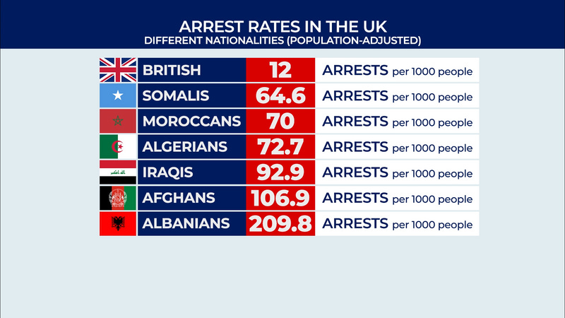 Albanians top list of most arrests per population in the UK as foreigners  arrested at twice the rate of Britons