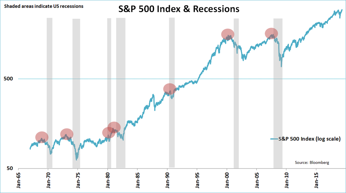 jeroen blokland on X: "US stocks & #recessions in one chart. The S&P 500  Index peaked just 4 months on average before the next recession.  https://t.co/r74R3JUiUJ" / X