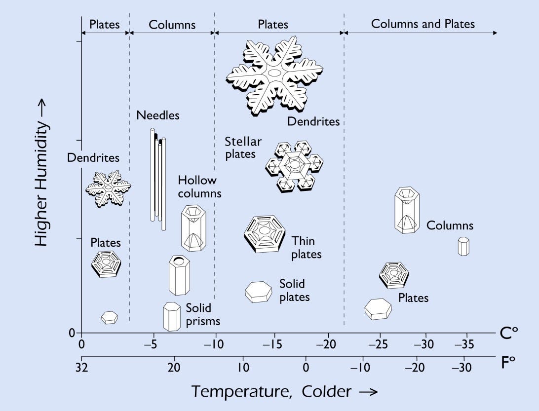 Snow crystal shapes are organized by temperature (warm to cold, along the horizontal axis) and humidity (low to high, along the vertical axis).