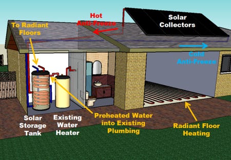 Solar Energy And Radiant Floor Heating