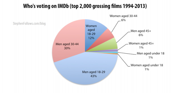 Who's voting on IMDb