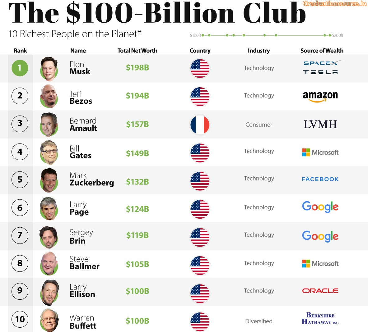 [2022] Richest people in the world | Top 10 Richest people in the world ...
