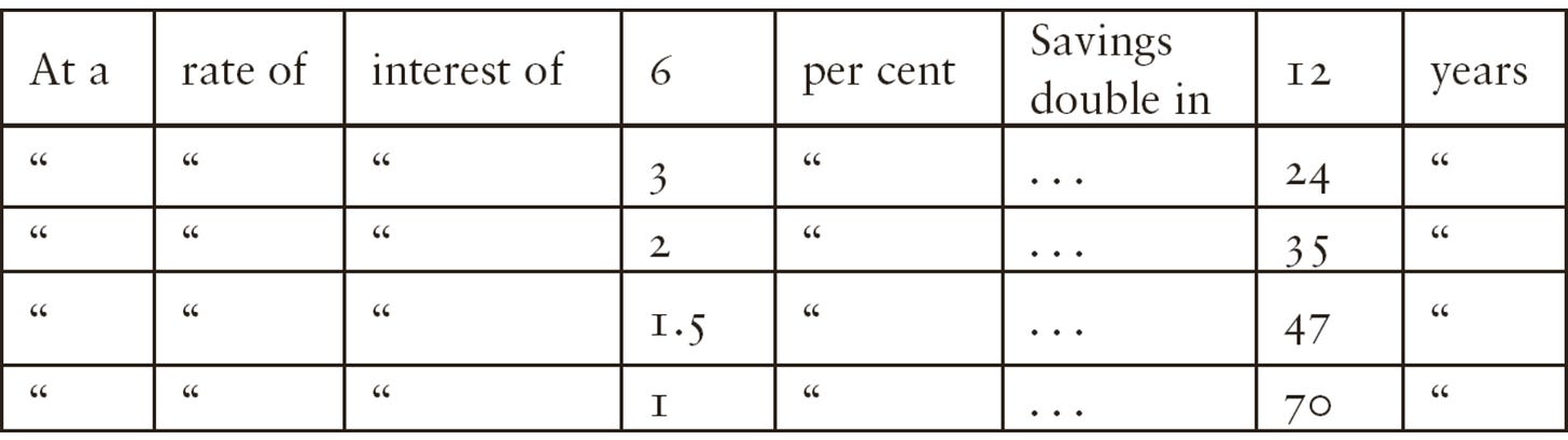 The time it takes for savings to double, at different interest rates