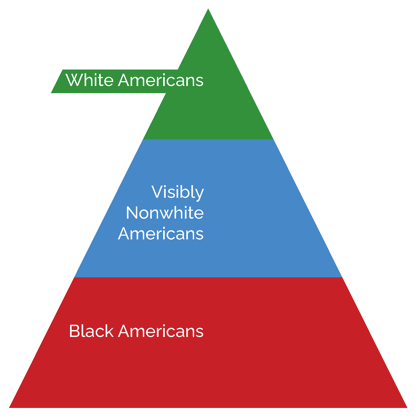 A pyramid which puts white americans on top, nonwhite americans in the middle, and Black americans at the bottom.