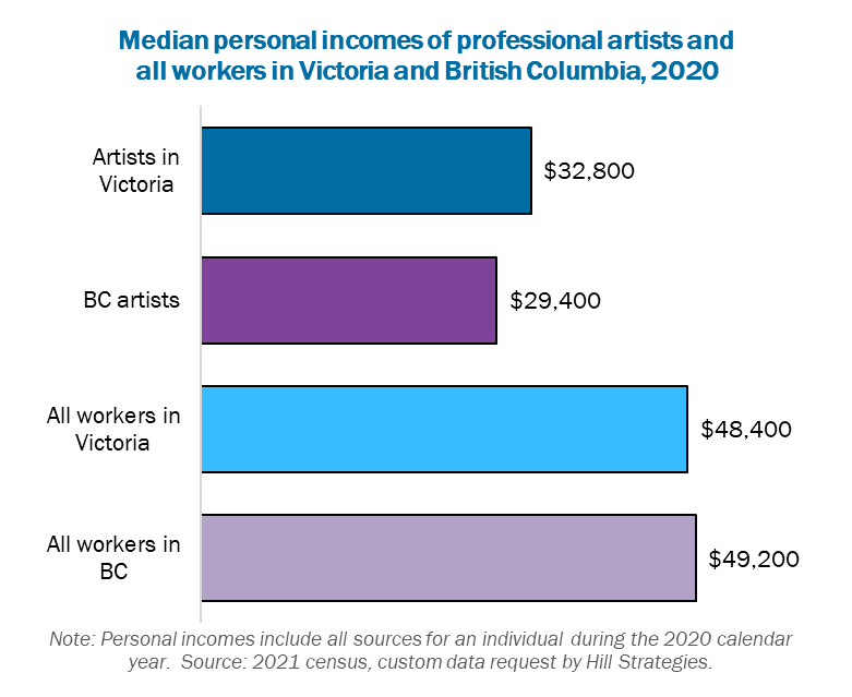 Bar graph of Median personal incomes of professional artists and all workers in Victoria and British Columbia, 2020. All workers in BC, $49200. All workers in Victoria, $48400. BC artists, $29400. Artists in Victoria, $32800. Note: Personal incomes include all sources for an individual during the 2020 calendar year. Source: 2021 census, custom data request by Hill Strategies.
