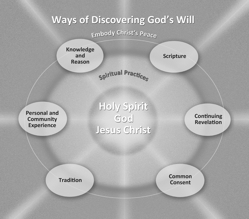 Diagram showing six ways of discovering God's will