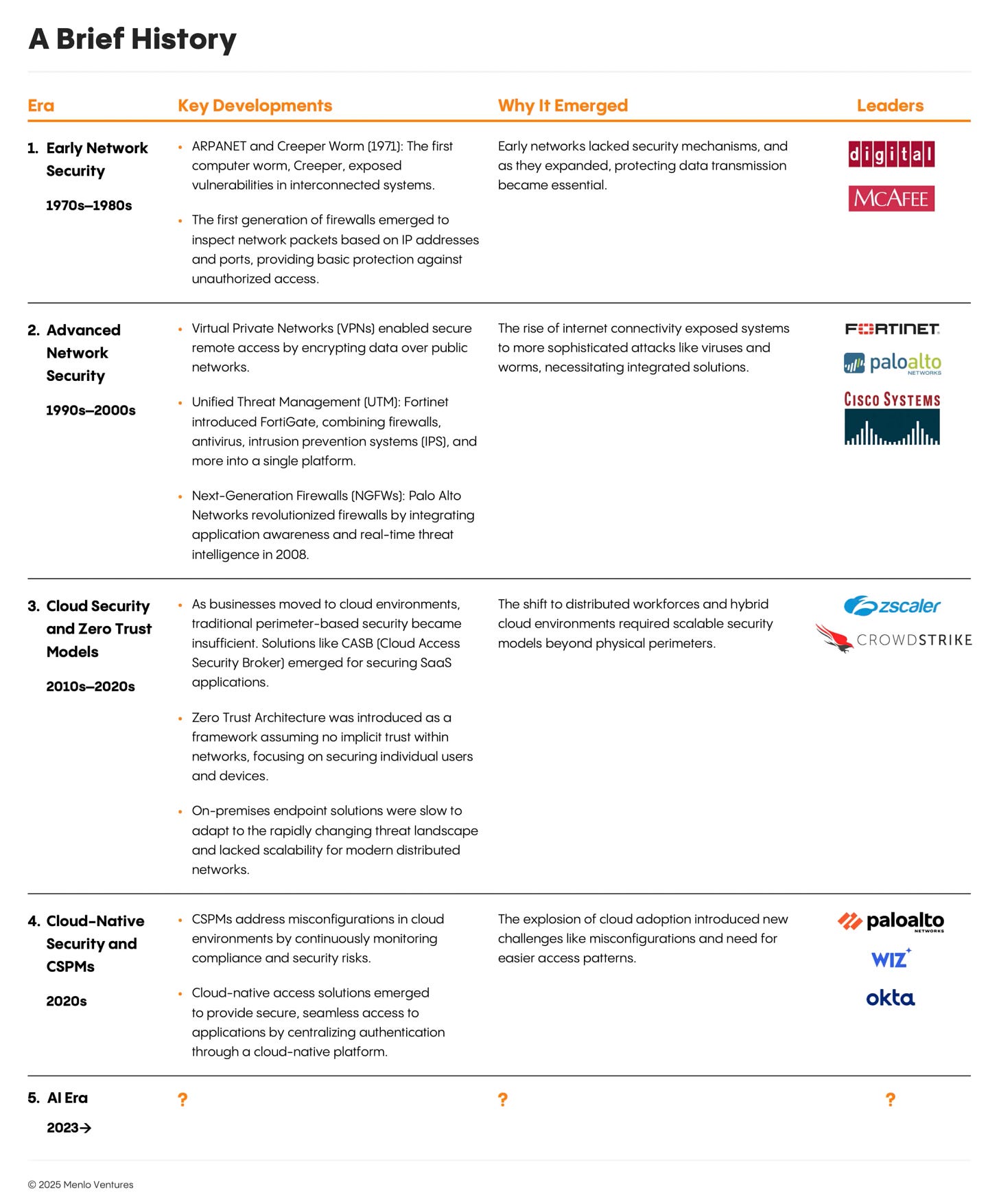 A brief history of cybersecurity