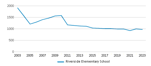 This chart displays total students of Riverside Elementary School by year, with the latest 2022-23 school year data.