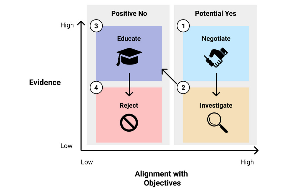 An image of a simple 2–2 matrix. The Y-axis is “evidence”. The X-axis is “Alignment with Strategic Objectives”.