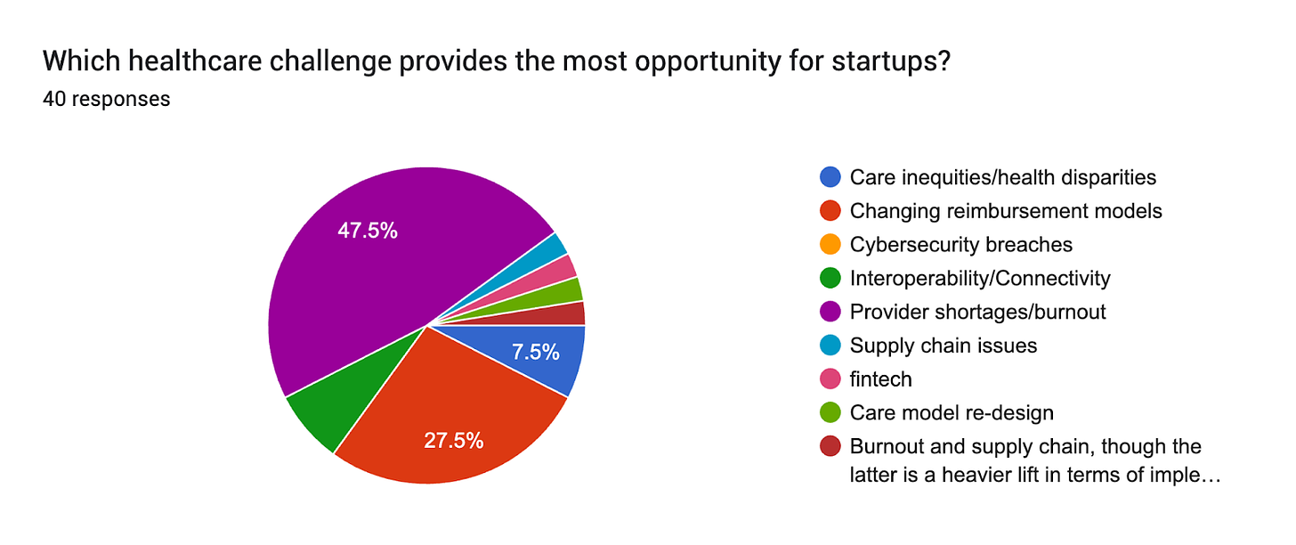 Forms response chart. Question title: Which healthcare challenge provides the most opportunity for startups?
. Number of responses: 40 responses.