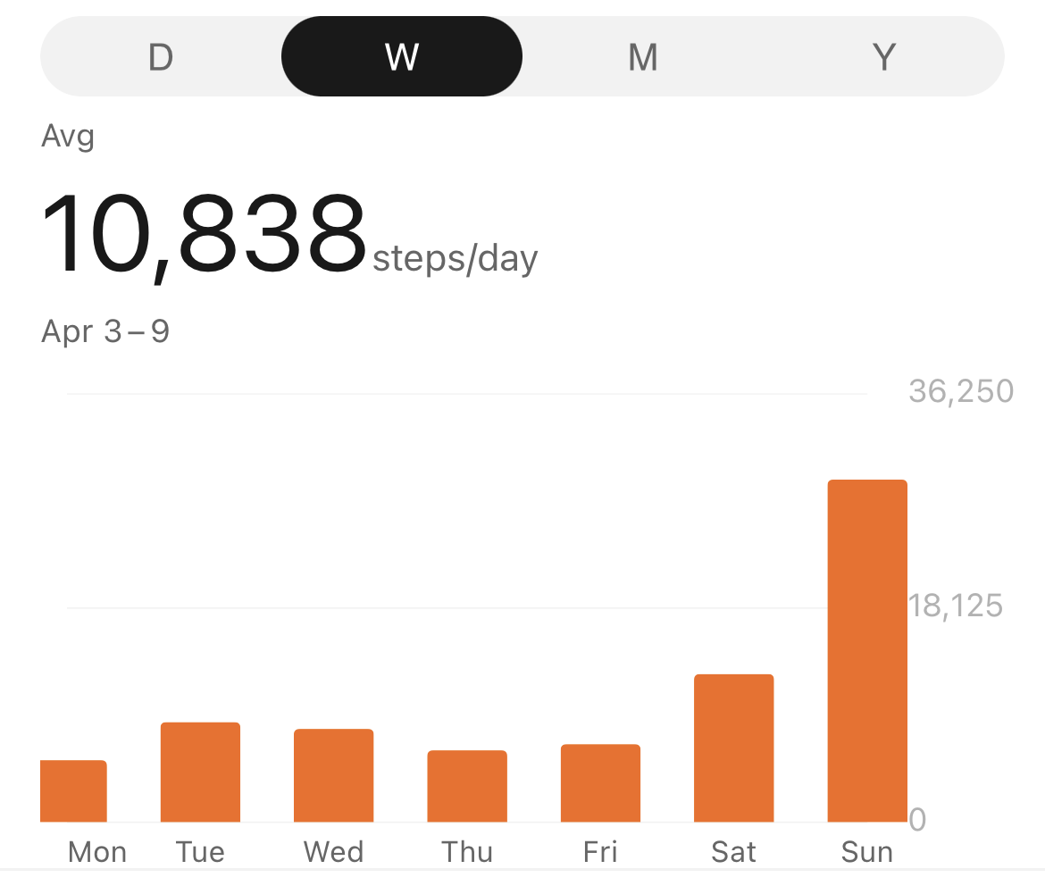 A screenshot of my steps from the past week (10,838 daily average)