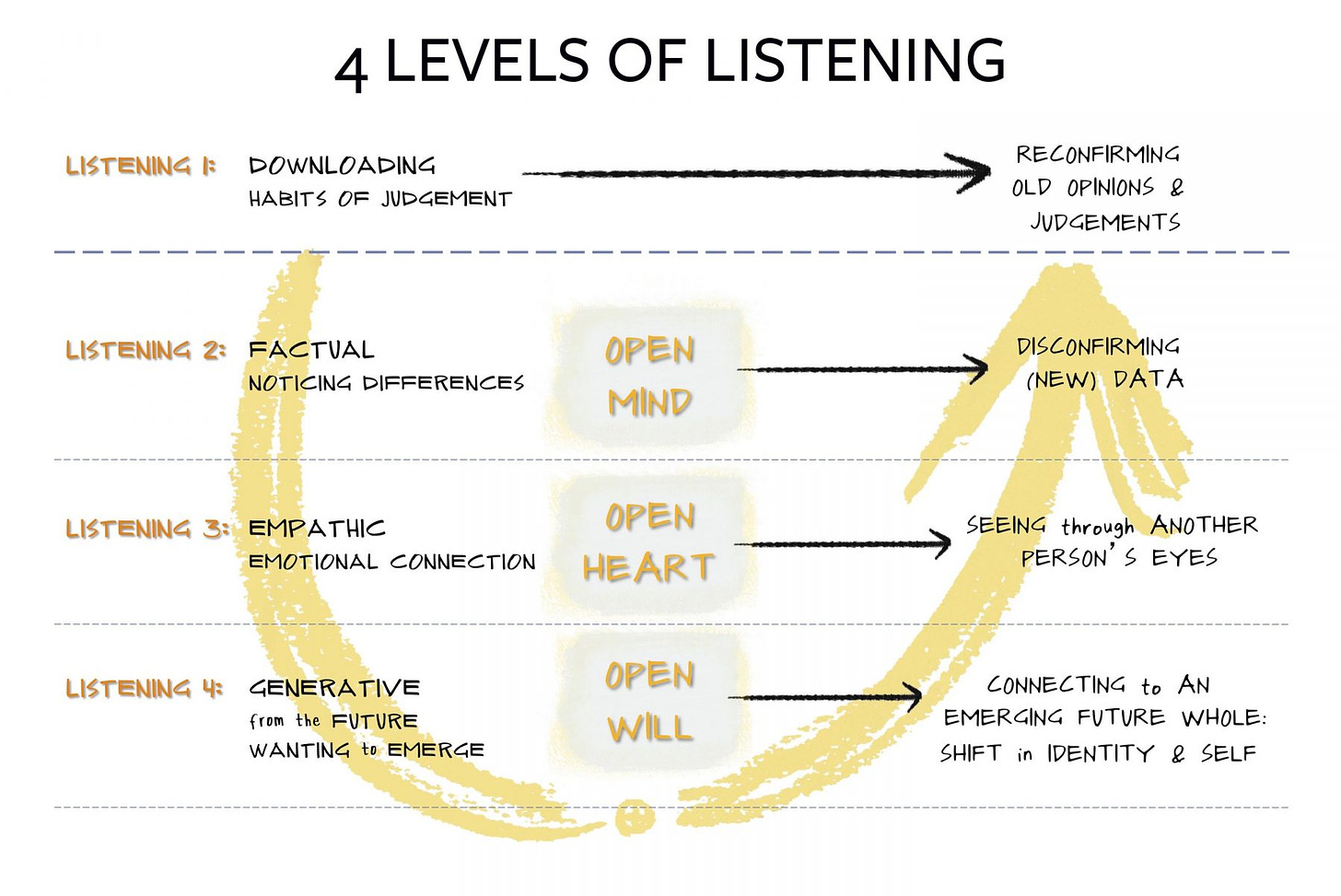 Four Listening Levels… - Community Organisers