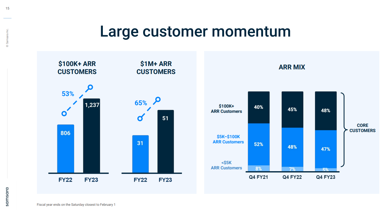 Samsara graphic of large customer momentum