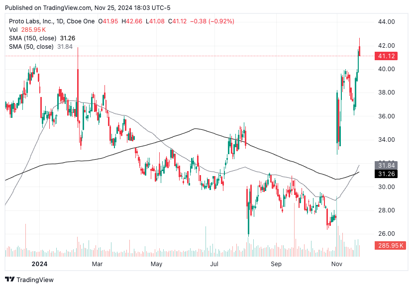 TradingView chart