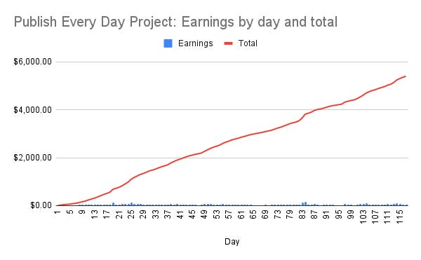 Publish Every Day project update, Day 117 (total earnings)