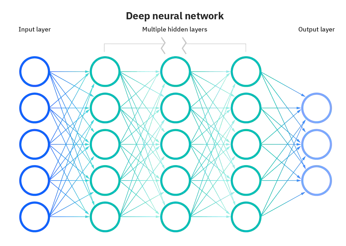 Ilustração de como redes neurais artificiais são construídas em computadores.