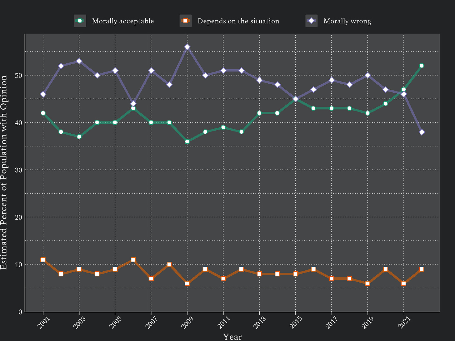 Moral opinions on induced abortion of pregnancy from the Gallup Poll Social Series, Values and Beliefs. [@gallup_how_2014] Each estimate is associated with some sampling error. However, Gallup does not release information needed to calculate sampling error with its Gallup Analytics summary spreadsheets. Respondents are prompted for either the 'morally acceptable' or 'morally wrong' answers, whereas the 'depends on the situation' responses are volunteered by respondents.