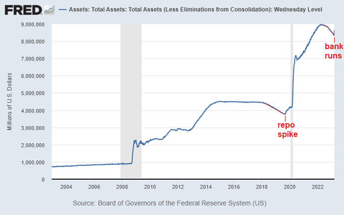 Lyn Alden on Twitter: "The numbers are in. The Fed's balance sheet  increased by nearly $300 billion last week. https://t.co/OPVD9cQ1LP" /  Twitter