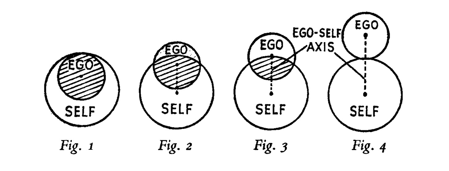 From Edward Edinger’s “The Ego-Self Paradox:” In Figure 1, “ego and self are one, which means there is no ego,” and thus, there is no consciousness. This is the primary state of ego-self identity or union — of birth and death. In Figure 2, the ego b…
