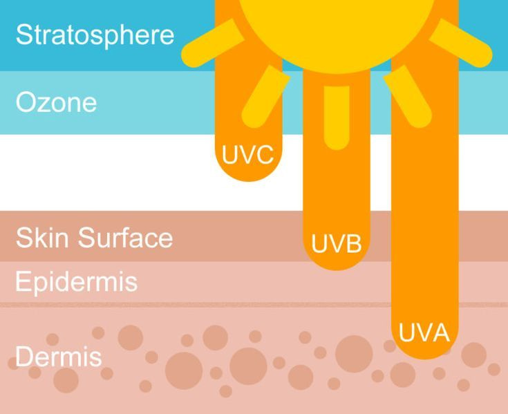 Sun Protection for Skin
