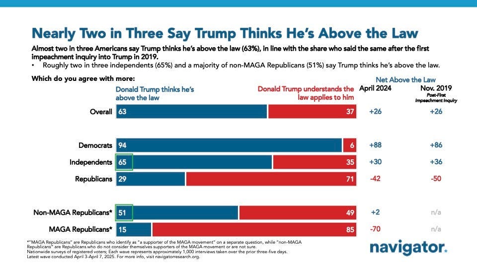 Bar graph From Navigator Research titled: Nearly Two in Three Say Trump Thinks He's Above the Law