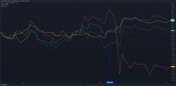Graph 1: Price performance since 22 Sept. FOMC meeting (Source: Tradingview)
