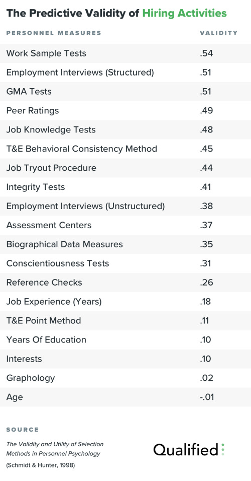 The Science Behind Making Software Engineering Interviews Truly Predictive  of Job Performance - Qualified.io Blog