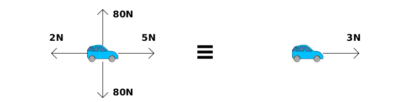 [LEFT] Car has multiple forces acting on it: 2N left, 5N right, 80N up, 80N down. [RIGHT] Resultant force on car: 3N right.