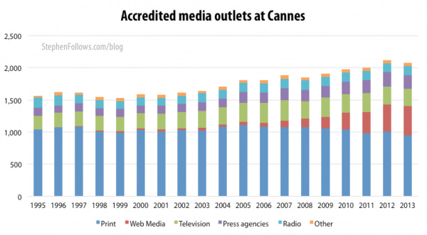 Accredited media outlets who attend the Cannes film festival 1995-2013